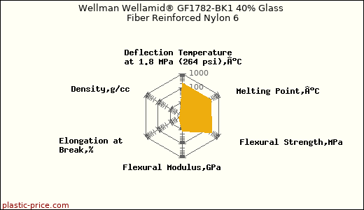 Wellman Wellamid® GF1782-BK1 40% Glass Fiber Reinforced Nylon 6