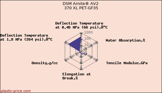 DSM Arnite® AV2 370 XL PET-GF35