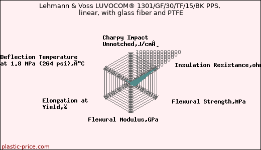 Lehmann & Voss LUVOCOM® 1301/GF/30/TF/15/BK PPS, linear, with glass fiber and PTFE