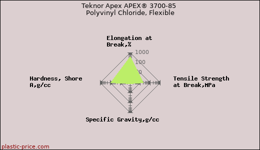 Teknor Apex APEX® 3700-85 Polyvinyl Chloride, Flexible