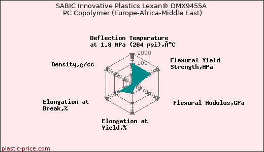 SABIC Innovative Plastics Lexan® DMX9455A PC Copolymer (Europe-Africa-Middle East)