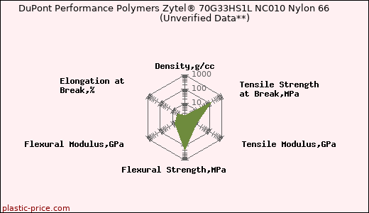 DuPont Performance Polymers Zytel® 70G33HS1L NC010 Nylon 66                      (Unverified Data**)