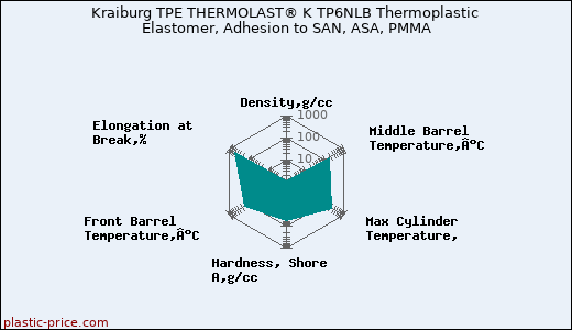 Kraiburg TPE THERMOLAST® K TP6NLB Thermoplastic Elastomer, Adhesion to SAN, ASA, PMMA