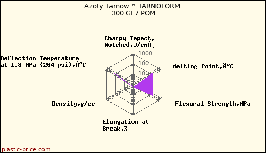 Azoty Tarnow™ TARNOFORM 300 GF7 POM