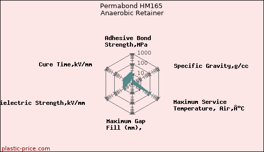 Permabond HM165 Anaerobic Retainer