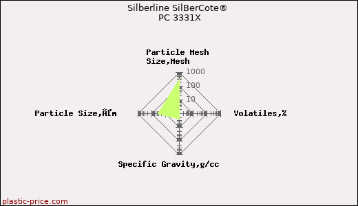 Silberline SilBerCote® PC 3331X