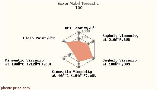 ExxonMobil Teresstic 100