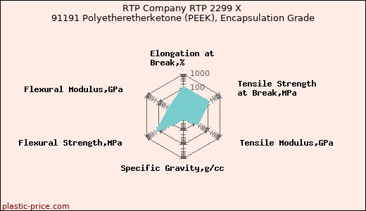 RTP Company RTP 2299 X 91191 Polyetheretherketone (PEEK), Encapsulation Grade