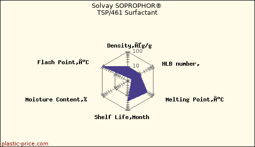 Solvay SOPROPHOR® TSP/461 Surfactant
