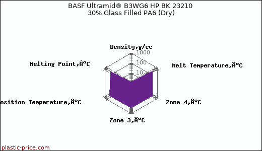 BASF Ultramid® B3WG6 HP BK 23210 30% Glass Filled PA6 (Dry)