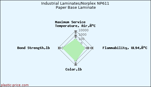 Industrial Laminates/Norplex NP611 Paper Base Laminate