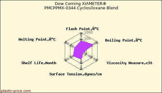 Dow Corning XIAMETER® PMCPPMX-0344 Cyclosiloxane Blend