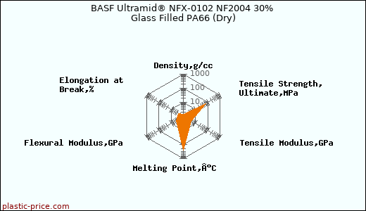 BASF Ultramid® NFX-0102 NF2004 30% Glass Filled PA66 (Dry)