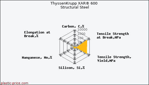 ThyssenKrupp XAR® 600 Structural Steel