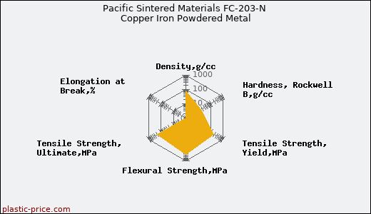 Pacific Sintered Materials FC-203-N Copper Iron Powdered Metal