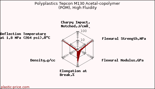 Polyplastics Tepcon M130 Acetal-copolymer (POM), High Fluidity