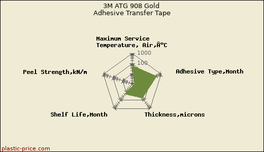 3M ATG 908 Gold Adhesive Transfer Tape