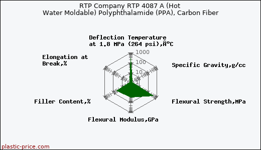 RTP Company RTP 4087 A (Hot Water Moldable) Polyphthalamide (PPA), Carbon Fiber