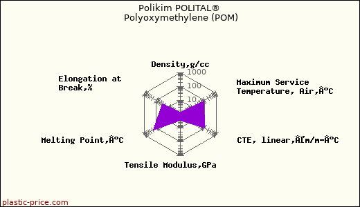 Polikim POLITAL® Polyoxymethylene (POM)