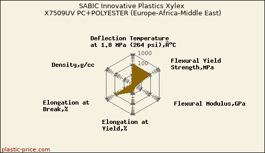 SABIC Innovative Plastics Xylex X7509UV PC+POLYESTER (Europe-Africa-Middle East)