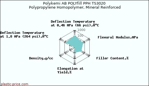 Polykemi AB POLYfill PPH TS3020 Polypropylene Homopolymer, Mineral Reinforced