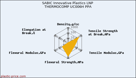 SABIC Innovative Plastics LNP THERMOCOMP UC006H PPA