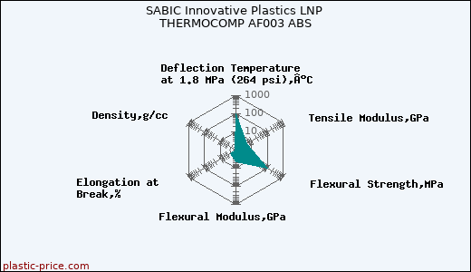 SABIC Innovative Plastics LNP THERMOCOMP AF003 ABS