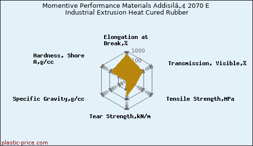 Momentive Performance Materials Addisilâ„¢ 2070 E Industrial Extrusion Heat Cured Rubber