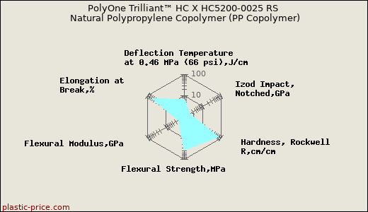 PolyOne Trilliant™ HC X HC5200-0025 RS Natural Polypropylene Copolymer (PP Copolymer)