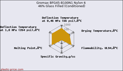 Gromax BFG45-B100N1 Nylon 6 46% Glass Filled (Conditioned)