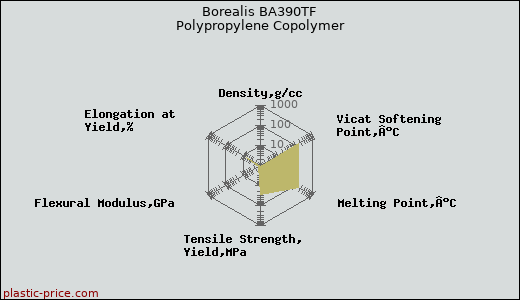 Borealis BA390TF Polypropylene Copolymer