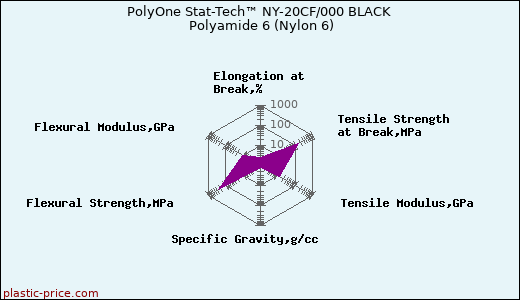 PolyOne Stat-Tech™ NY-20CF/000 BLACK Polyamide 6 (Nylon 6)