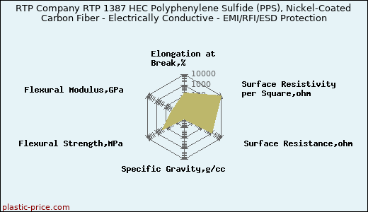 RTP Company RTP 1387 HEC Polyphenylene Sulfide (PPS), Nickel-Coated Carbon Fiber - Electrically Conductive - EMI/RFI/ESD Protection