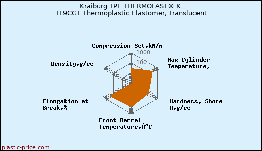 Kraiburg TPE THERMOLAST® K TF9CGT Thermoplastic Elastomer, Translucent