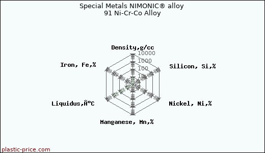 Special Metals NIMONIC® alloy 91 Ni-Cr-Co Alloy