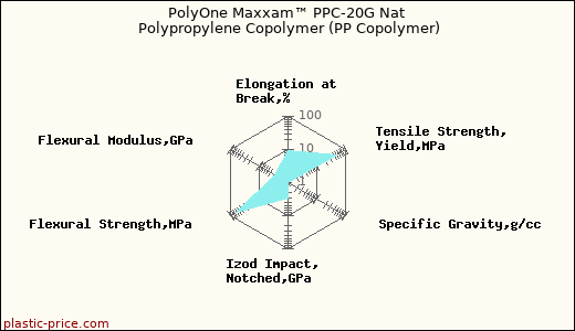 PolyOne Maxxam™ PPC-20G Nat Polypropylene Copolymer (PP Copolymer)