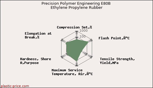 Precision Polymer Engineering E80B Ethylene Propylene Rubber