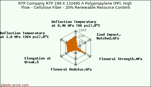 RTP Company RTP 199 X 132495 A Polypropylene (PP), High Flow - Cellulose Fiber - 20% Renewable Resource Content