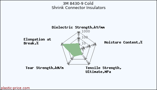 3M 8430-9 Cold Shrink Connector Insulators