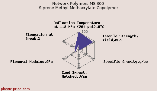 Network Polymers MS 300 Styrene Methyl Methacrylate Copolymer