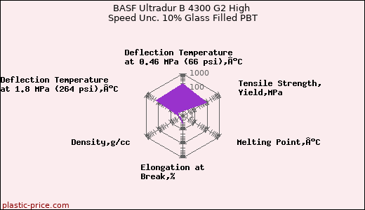BASF Ultradur B 4300 G2 High Speed Unc. 10% Glass Filled PBT