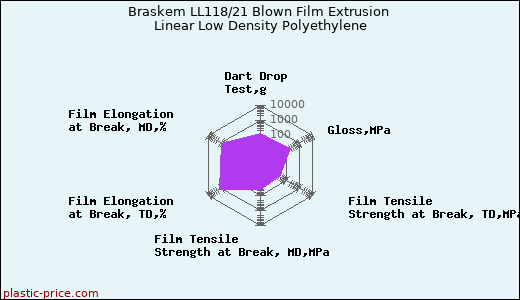 Braskem LL118/21 Blown Film Extrusion Linear Low Density Polyethylene