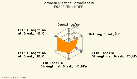 Formosa Plastics Formolene® E924F Film HDPE
