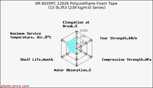 3M 6035PC 12026 Polyurethane Foam Tape (15 lb./ft3 (239 kg/m3) Series)