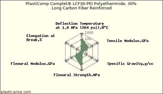 PlastiComp Complet® LCF30-PEI Polyetherimide, 30% Long Carbon Fiber Reinforced