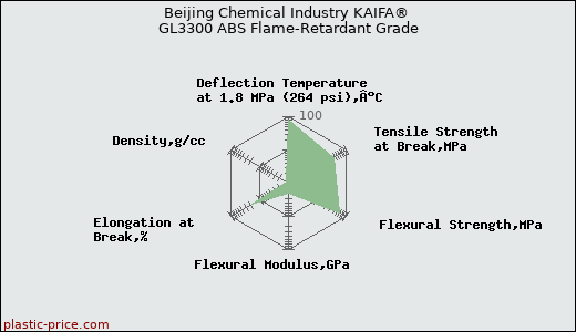 Beijing Chemical Industry KAIFA® GL3300 ABS Flame-Retardant Grade