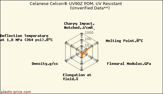 Celanese Celcon® UV90Z POM, UV Resistant                      (Unverified Data**)