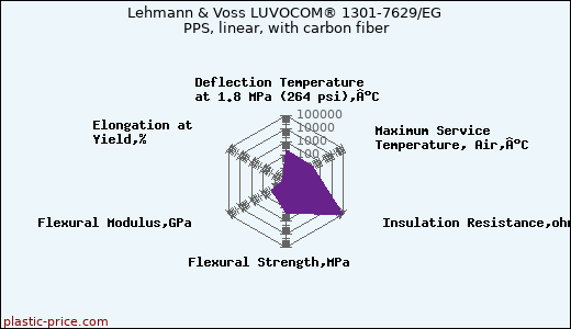 Lehmann & Voss LUVOCOM® 1301-7629/EG PPS, linear, with carbon fiber