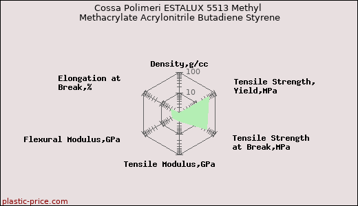 Cossa Polimeri ESTALUX 5513 Methyl Methacrylate Acrylonitrile Butadiene Styrene