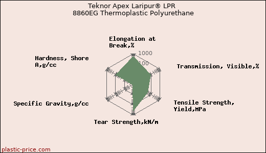 Teknor Apex Laripur® LPR 8860EG Thermoplastic Polyurethane